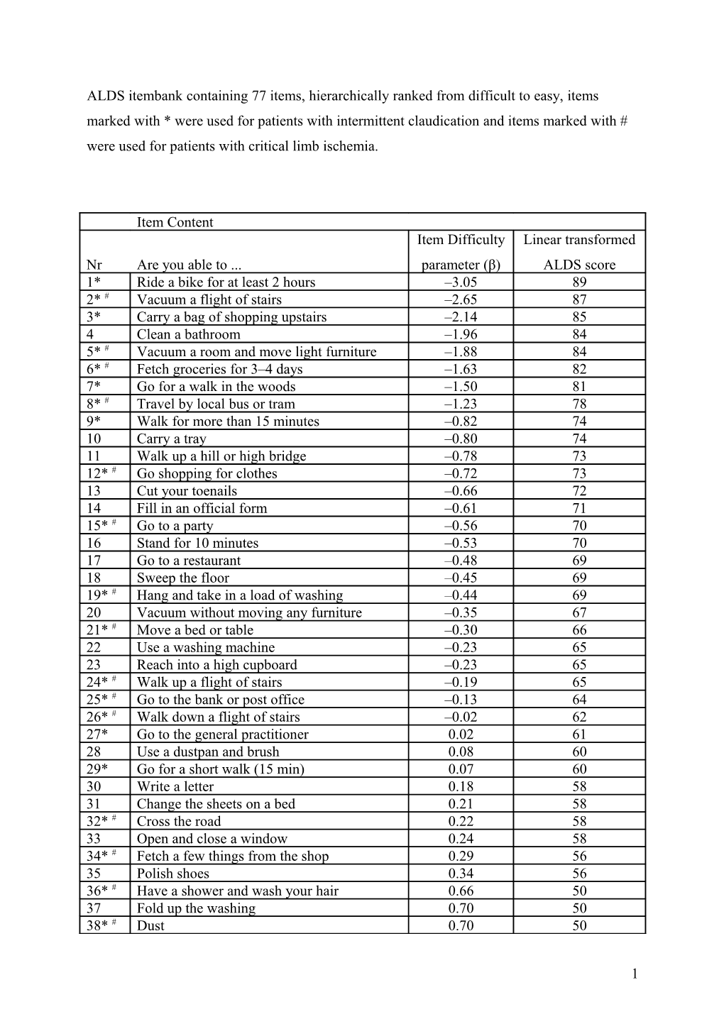 Appendix 2 ALDS Itembank Containing 77 Items, Hierarchically Ranked from Difficult to Easy