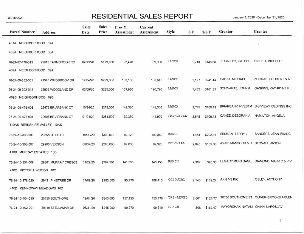 RESIDENTIAL SALES REPORT January 1, 2020 - December 31, 2020