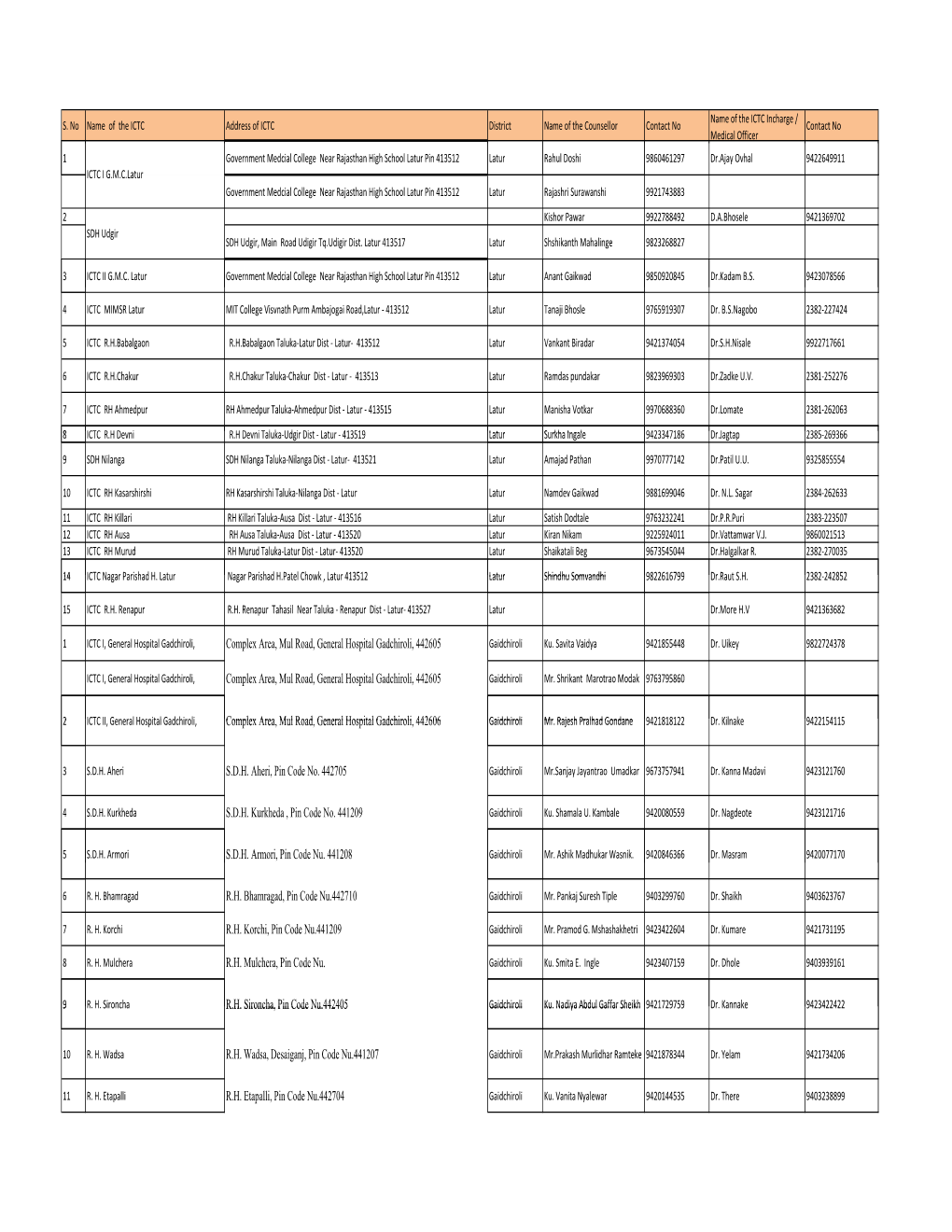 Maharashtra Institite of Medica Education Talegaon , Tal