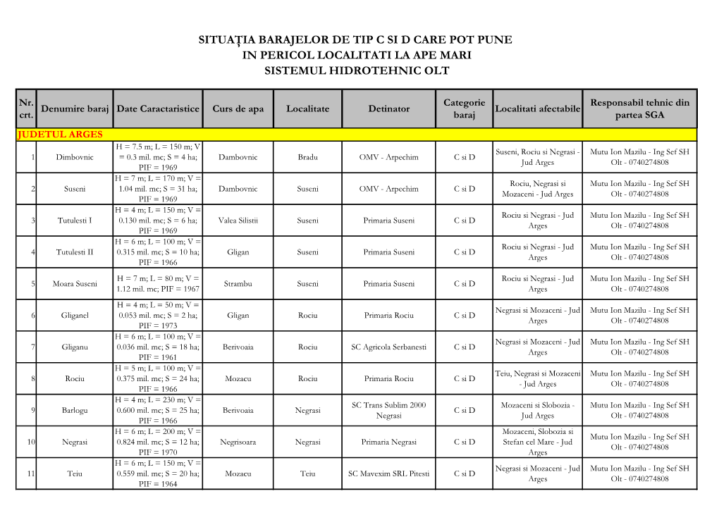 Situaţia Barajelor De Tip C Si D Care Pot Pune Sistemul Hidrotehnic Olt in Pericol Localitati La Ape Mari