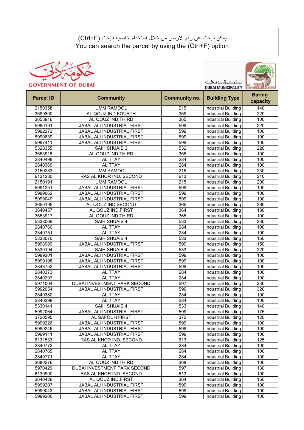 Soil Baring Capacity-Industrial Plots