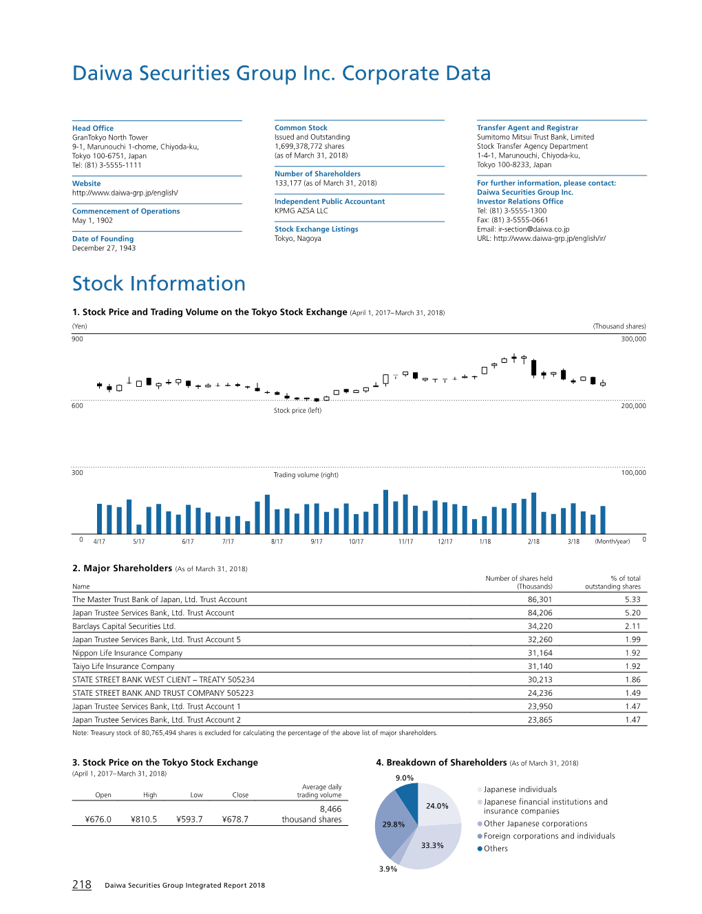 Daiwa Securities Group Inc. Corporate Data Stock Information