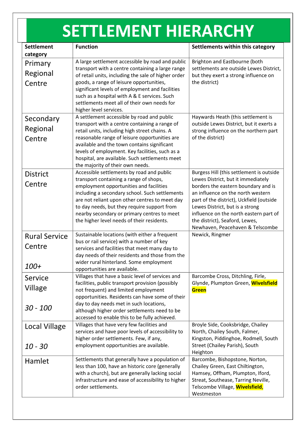 Settlement Hierarchy