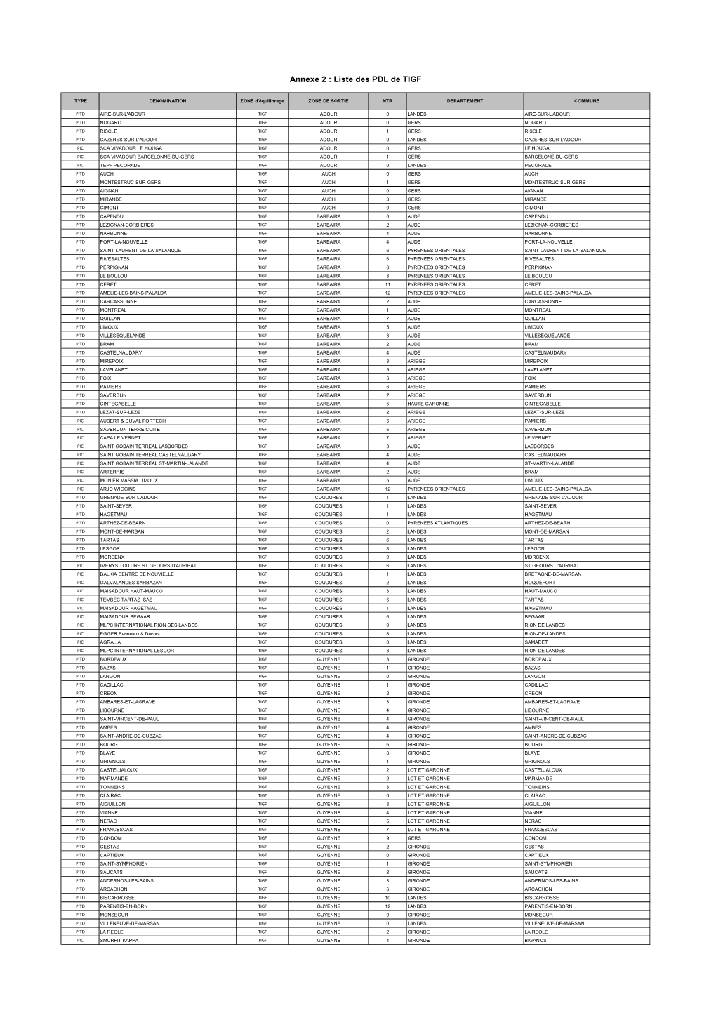 Annexe 2 : Liste Des PDL De TIGF