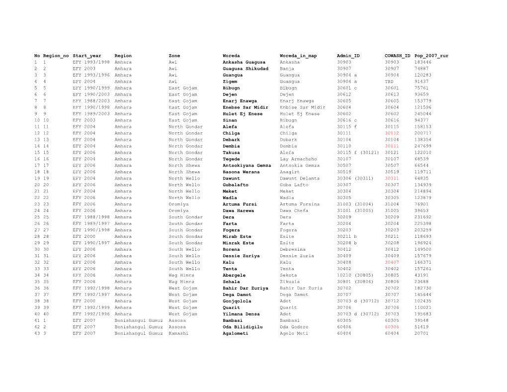 COWASH Woredas July 2015, Database.Pdf