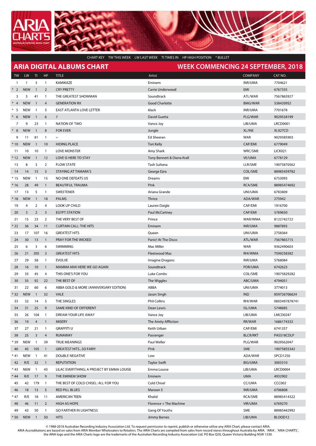 ARIA DIGITAL ALBUMS CHART WEEK COMMENCING 24 SEPTEMBER, 2018 TW LW TI HP TITLE Artist COMPANY CAT NO