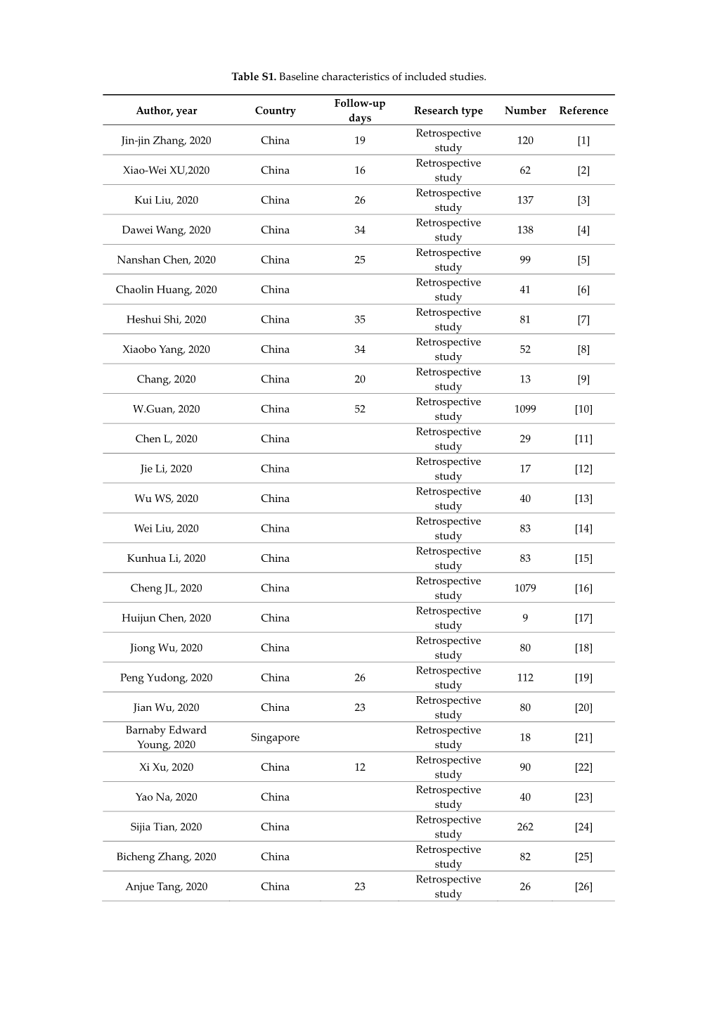 Table S1. Baseline Characteristics of Included Studies. Author, Year