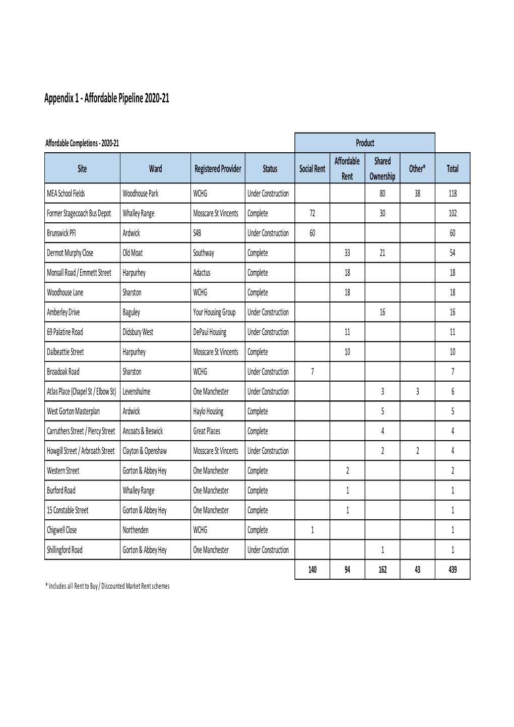 Appendix 1 - Affordable Pipeline 2020-21