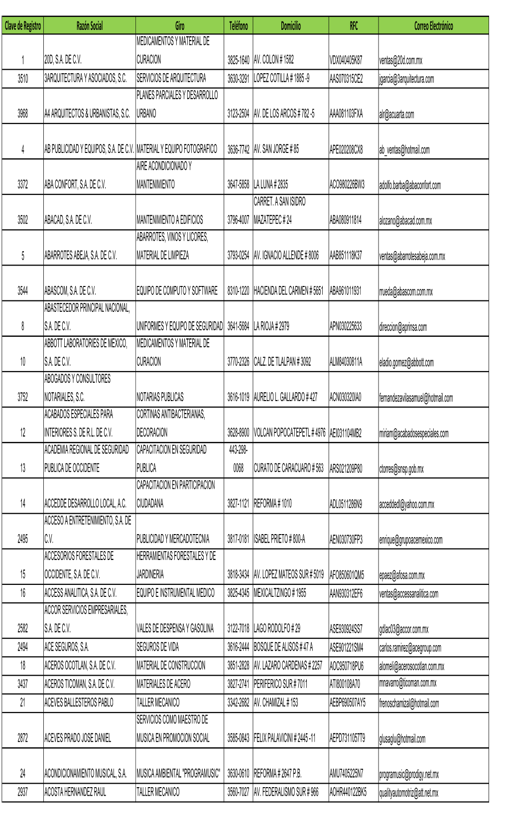 Clave De Registro Razón Social Giro Teléfono Domicilio RFC Correo Electrónico MEDICAMENTOS Y MATERIAL DE 1 20D, S.A