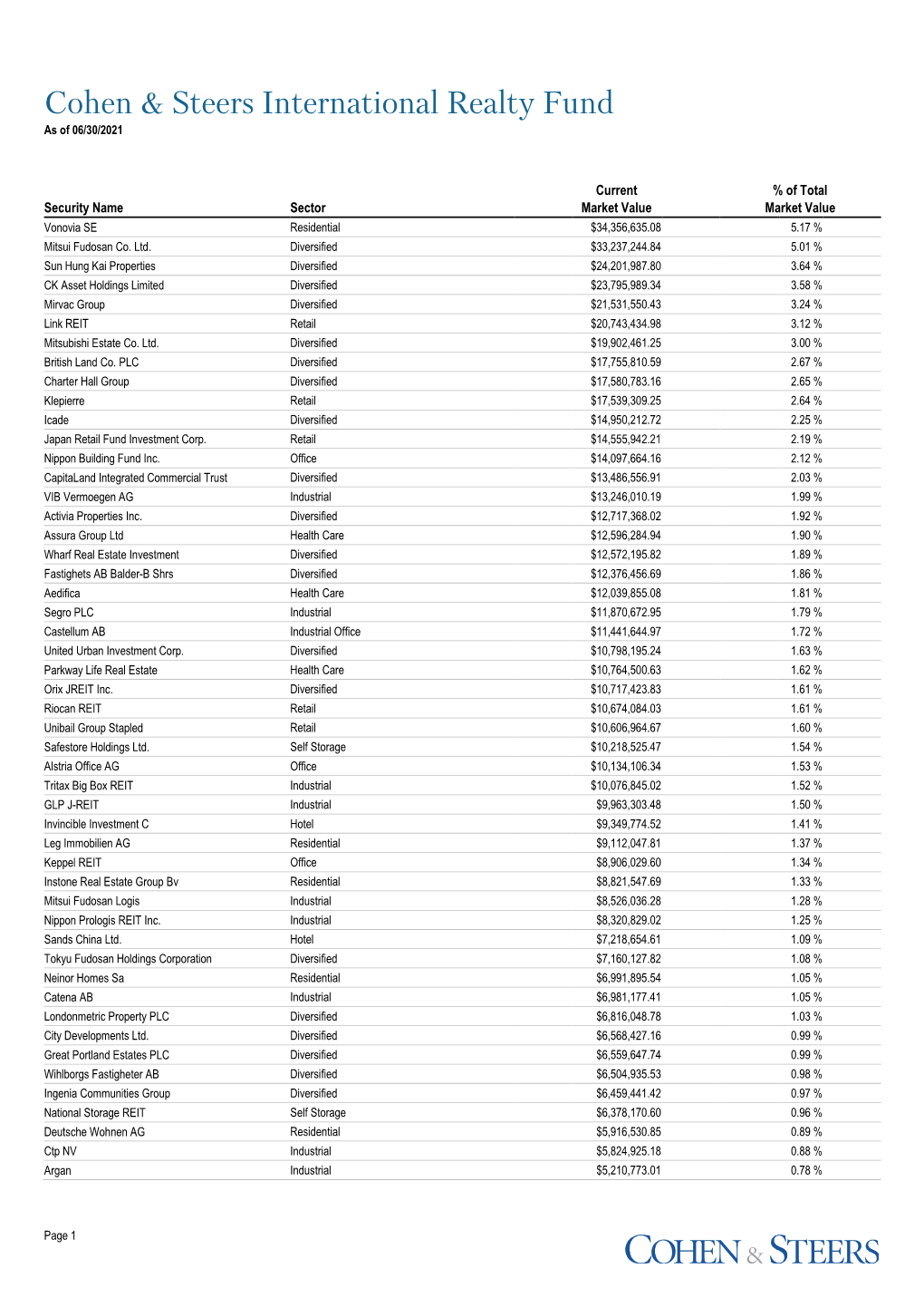 Cohen & Steers International Realty Fund