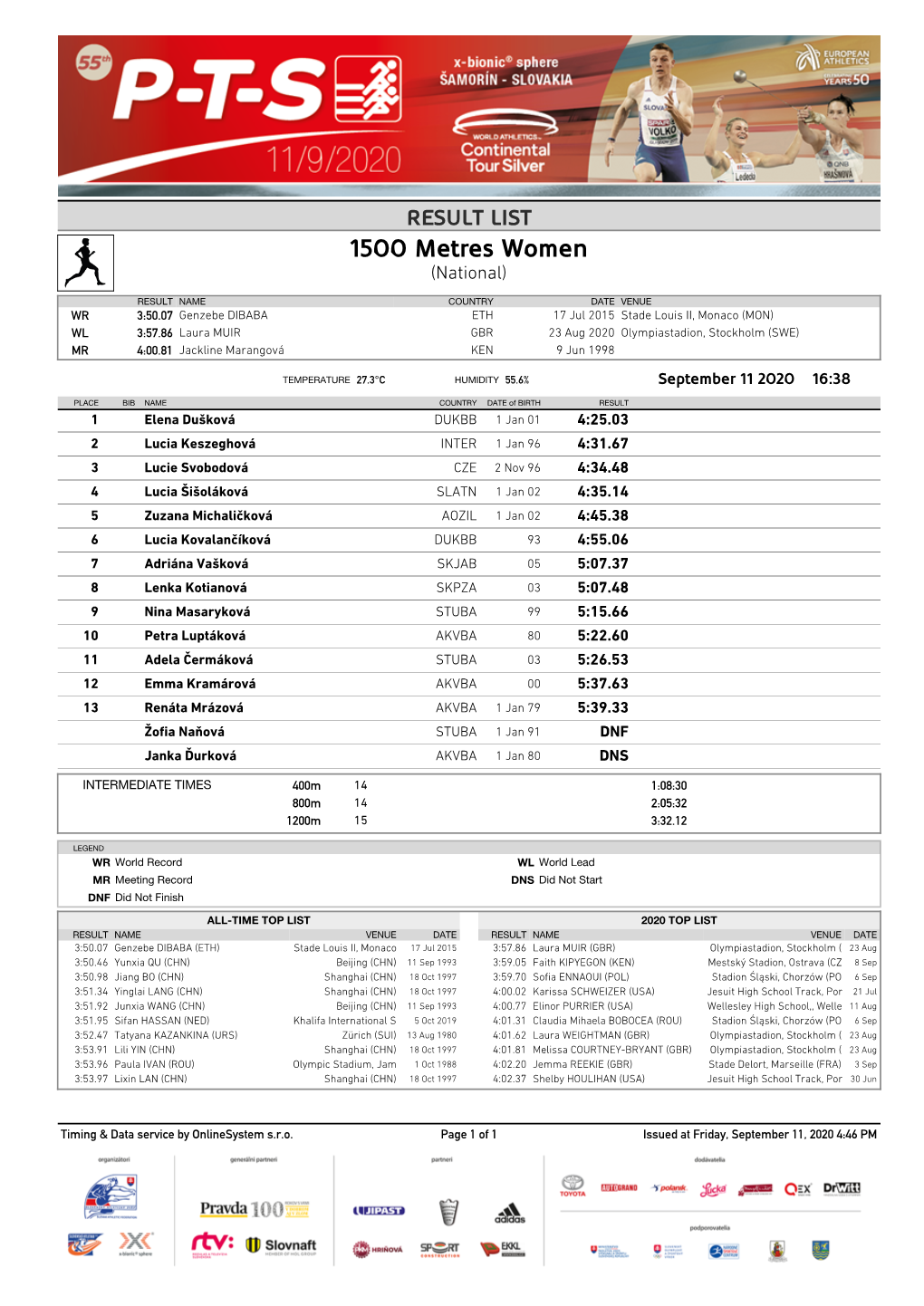 1500 Metres Women (National)