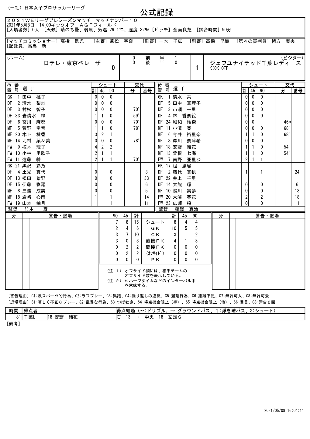 公式記録 ２０２１Ｗｅリーグプレシーズンマッチ マッチナンバー１０ 2021年5月8日 14:00キックオフ Ａｇｆフィールド [入場者数] 0人 [天候] 晴のち曇、弱風、気温 29.1℃、湿度 32％ [ピッチ] 全面良芝 [試合時間] 90分