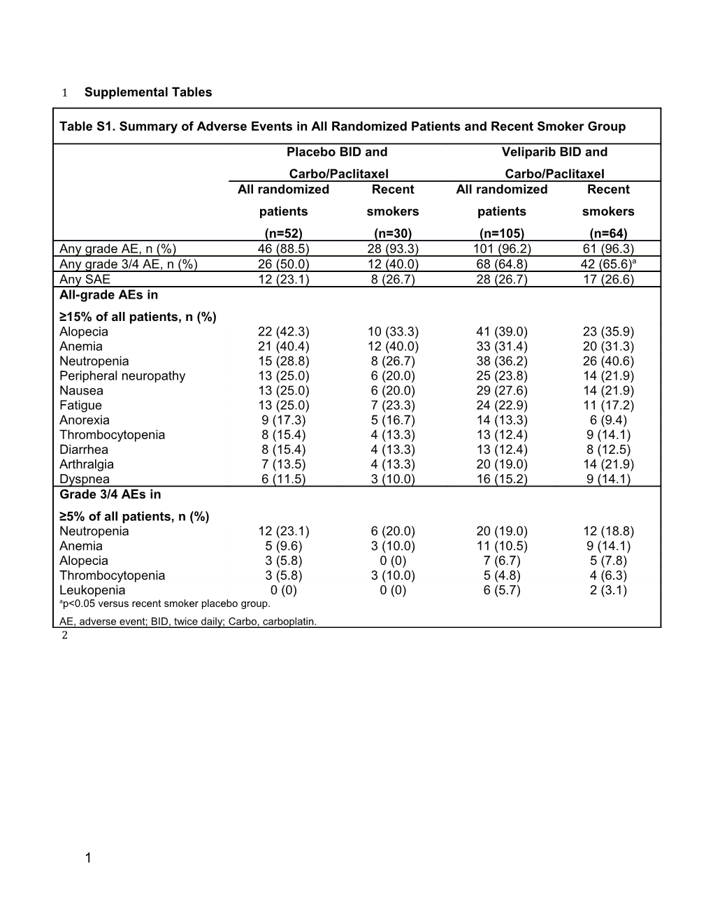 Randomized, Placebo-Controlled, Phase 2 Study of Veliparib, a PARP Inhibitor, in Combination