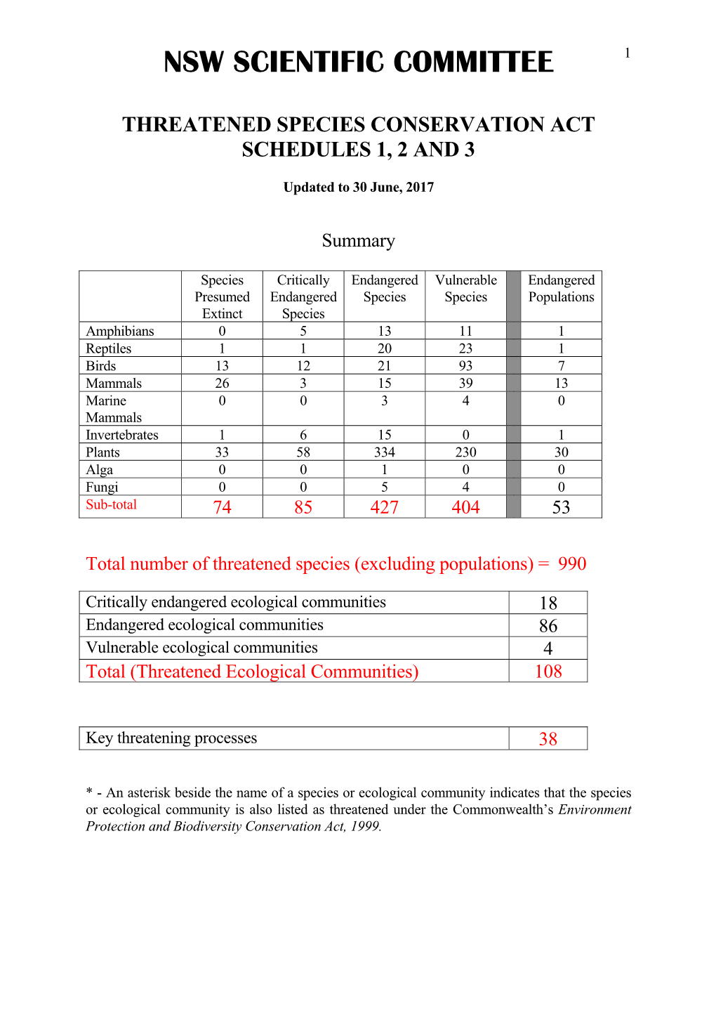 Nsw Scientific Committee 1