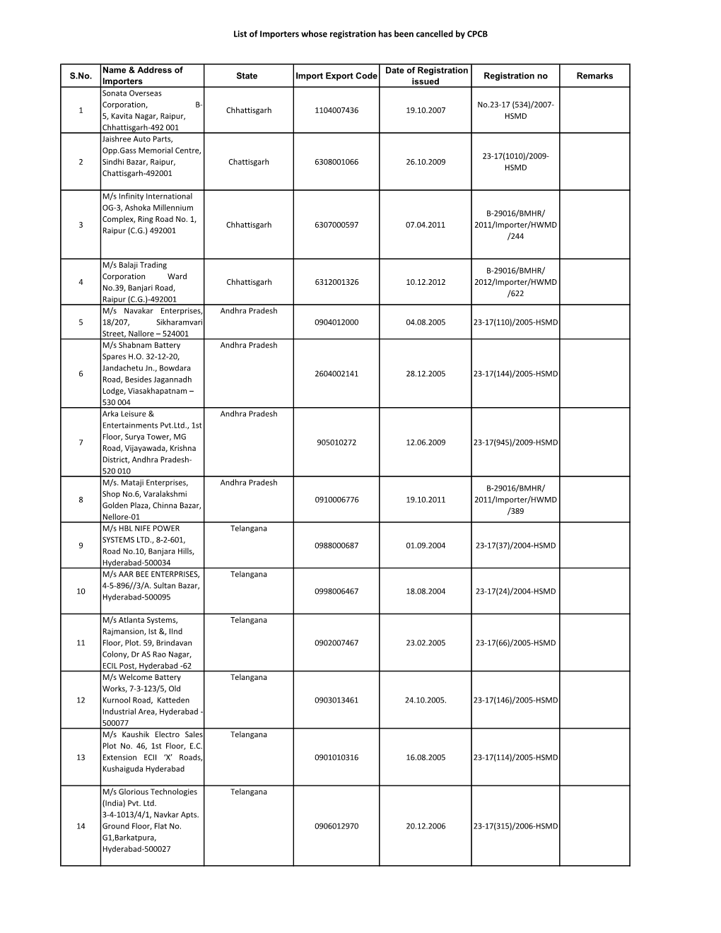 List of Importers Whose Registration Has Been Cancelled by CPCB