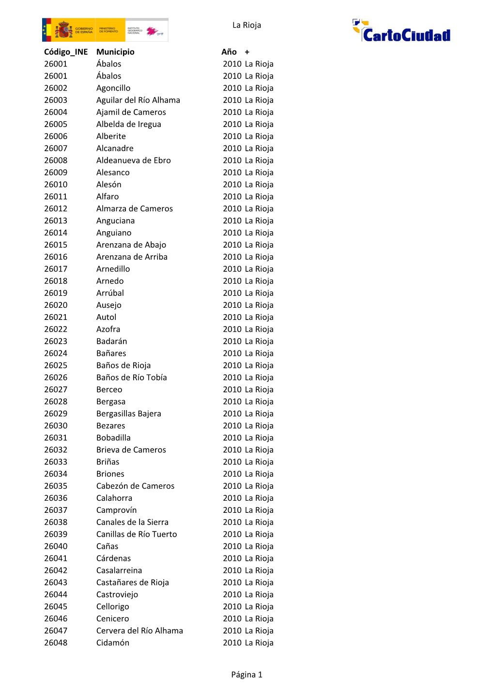 La Rioja Código INE Municipio Año + 26001 Ábalos 2010