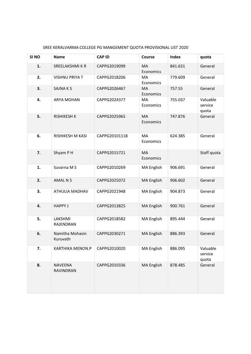 Sree Keralvarma College Pg Mangement Quota Provisional List 2020