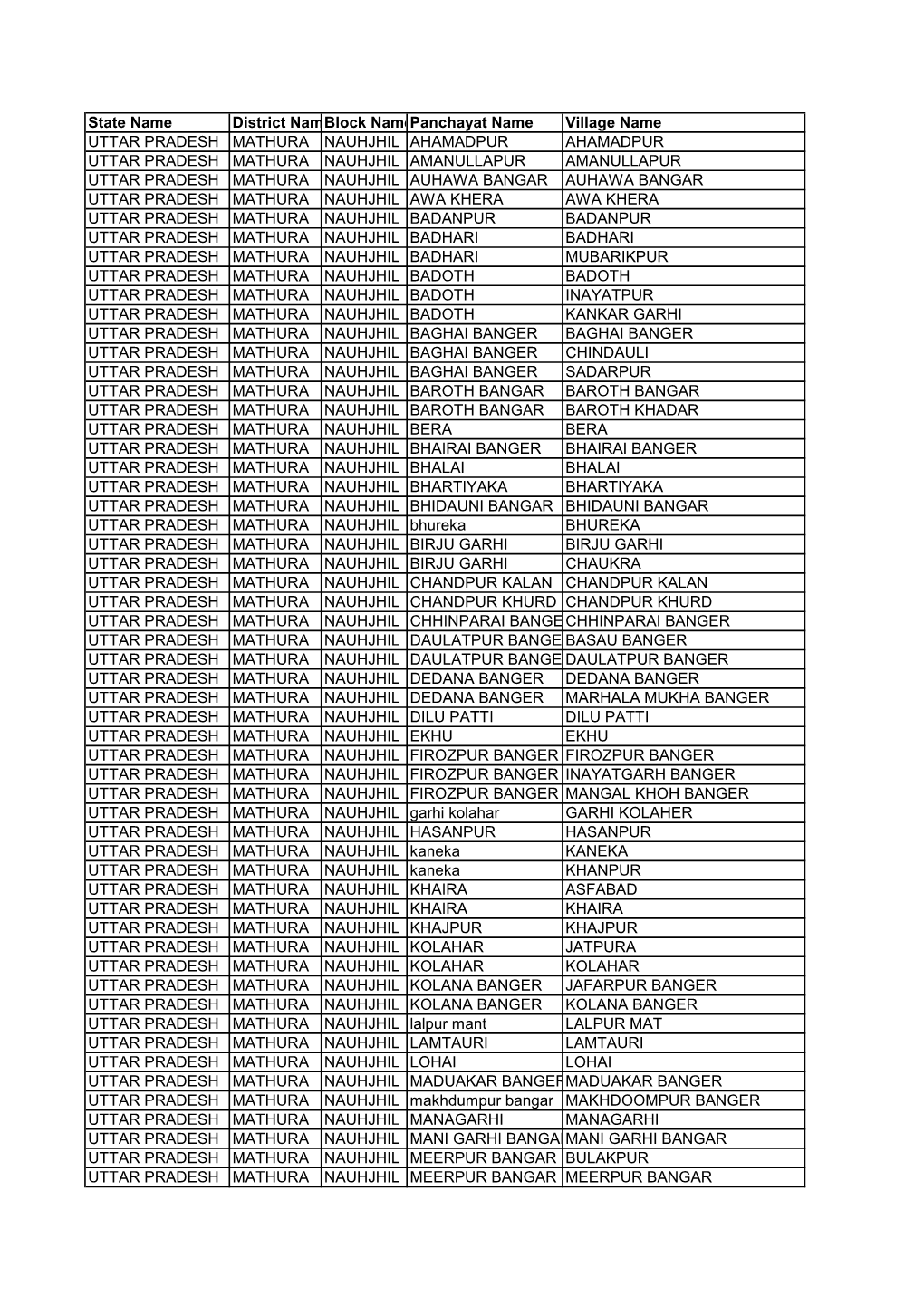 State Name District Nameblock Namepanchayat Name Village