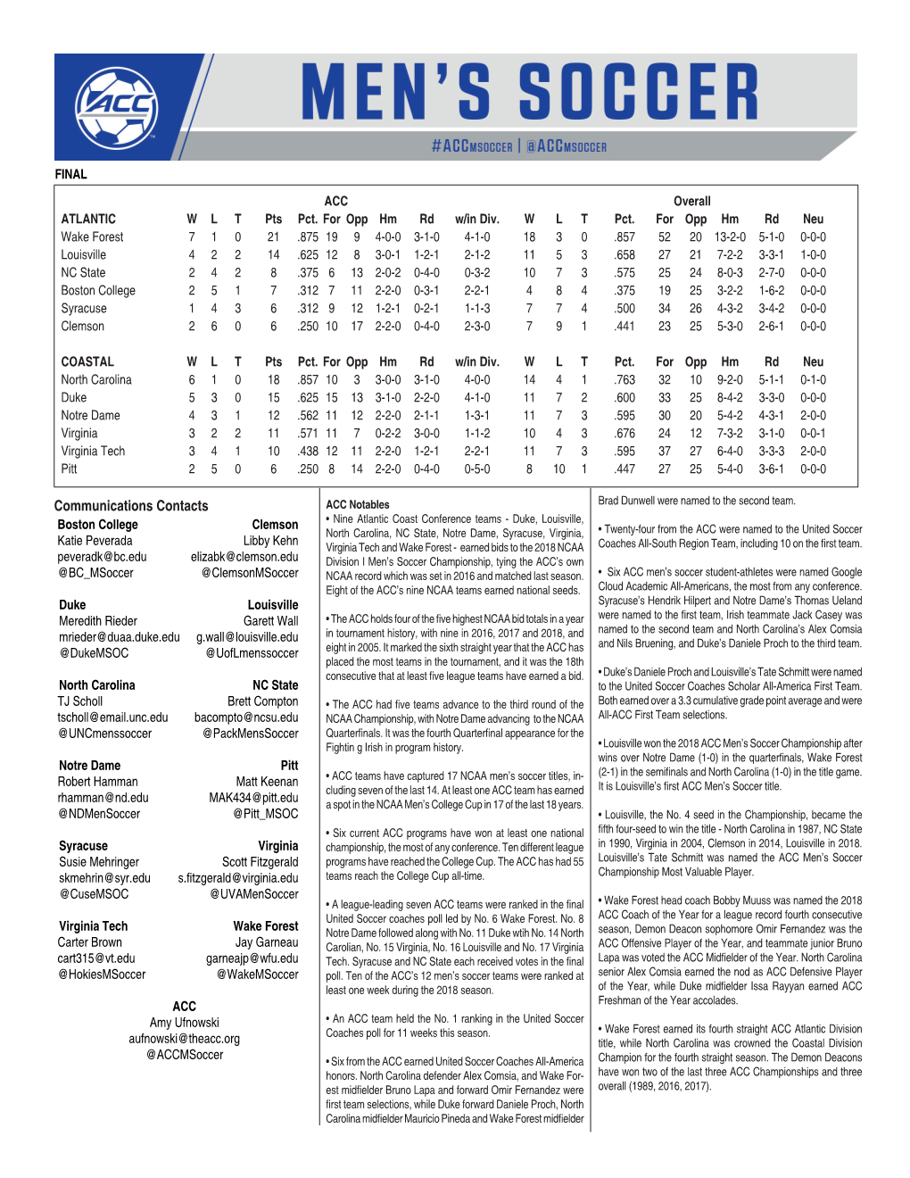 Communications Contacts ACC Notables Brad Dunwell Were Named to the Second Team