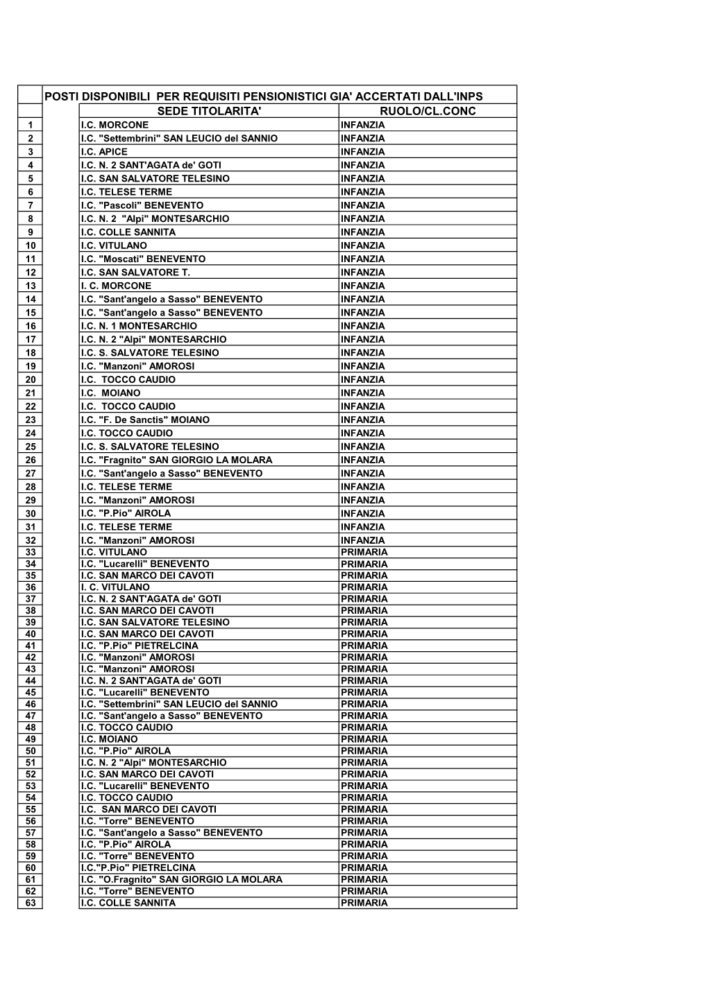 Posti Disponibili Per Requisiti Pensionistici Gia' Accertati Dall'inps Sede Titolarita' Ruolo/Cl.Conc 1 I.C