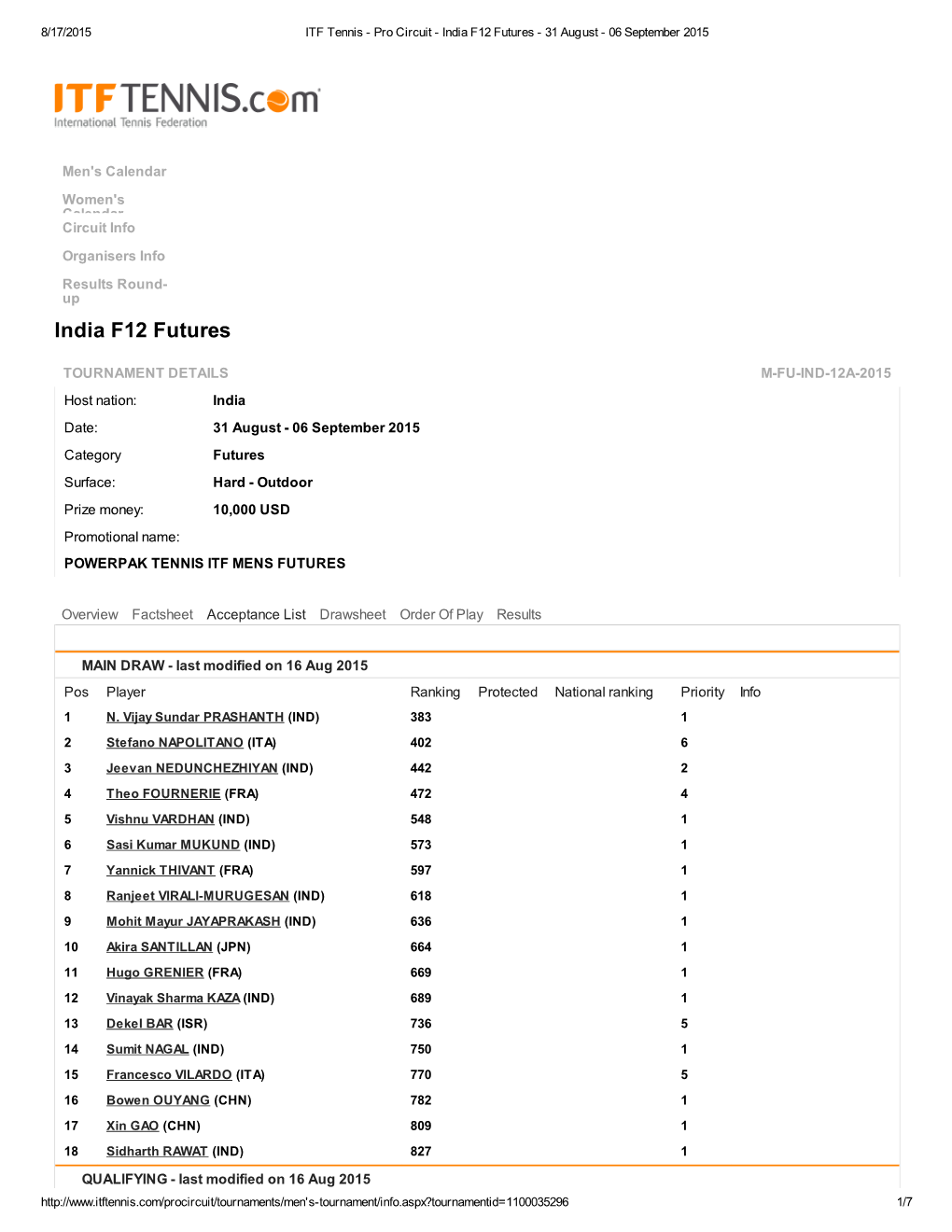 India F12 Futures - 31 August - 06 September 2015