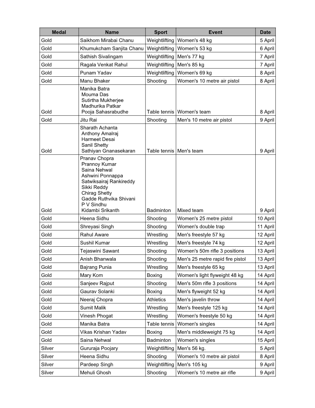 Medal Name Sport Event Date Gold Saikhom Mirabai Chanu