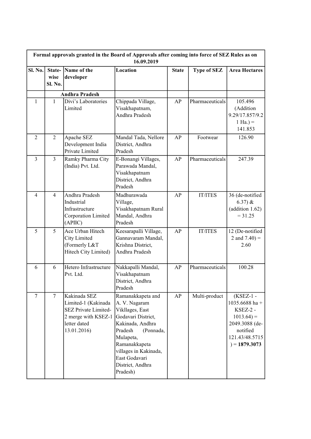 Sl. No. State- Name of the Location State Type of SEZ Area Hectares Wise Developer Sl