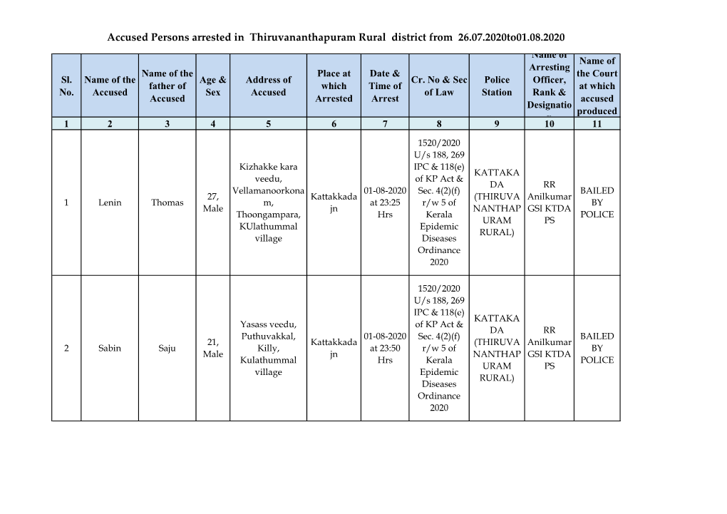 Accused Persons Arrested in Thiruvananthapuram Rural District from 26.07.2020To01.08.2020 Name of Name of Arresting Name of the Place at Date & the Court Sl