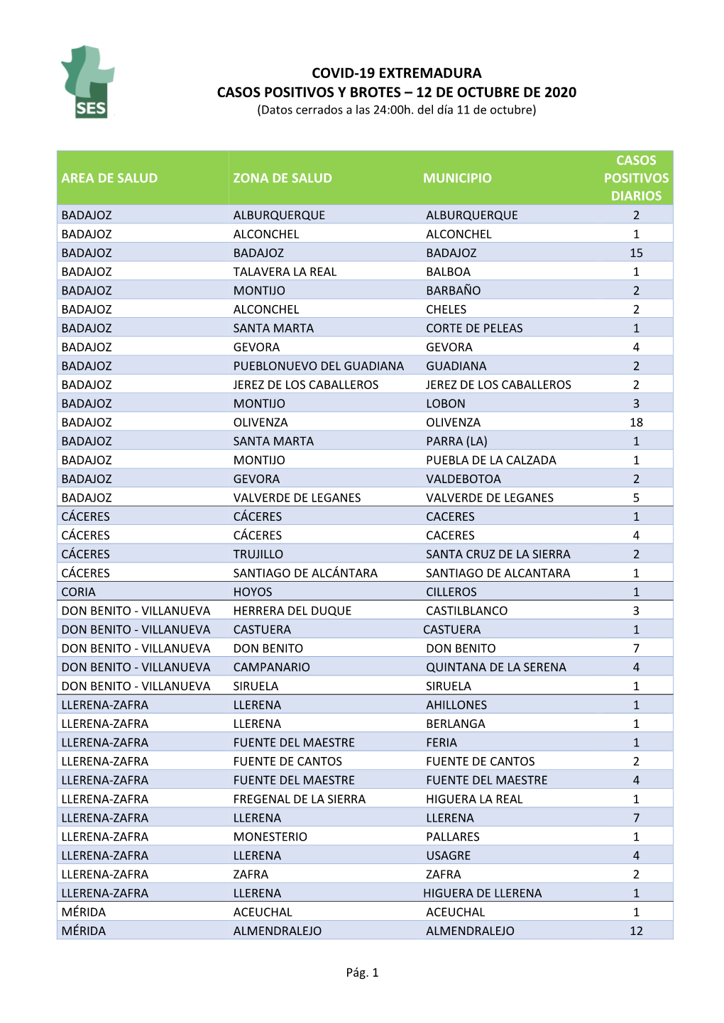 COVID-19 EXTREMADURA CASOS POSITIVOS Y BROTES – 12 DE OCTUBRE DE 2020 (Datos Cerrados a Las 24:00H