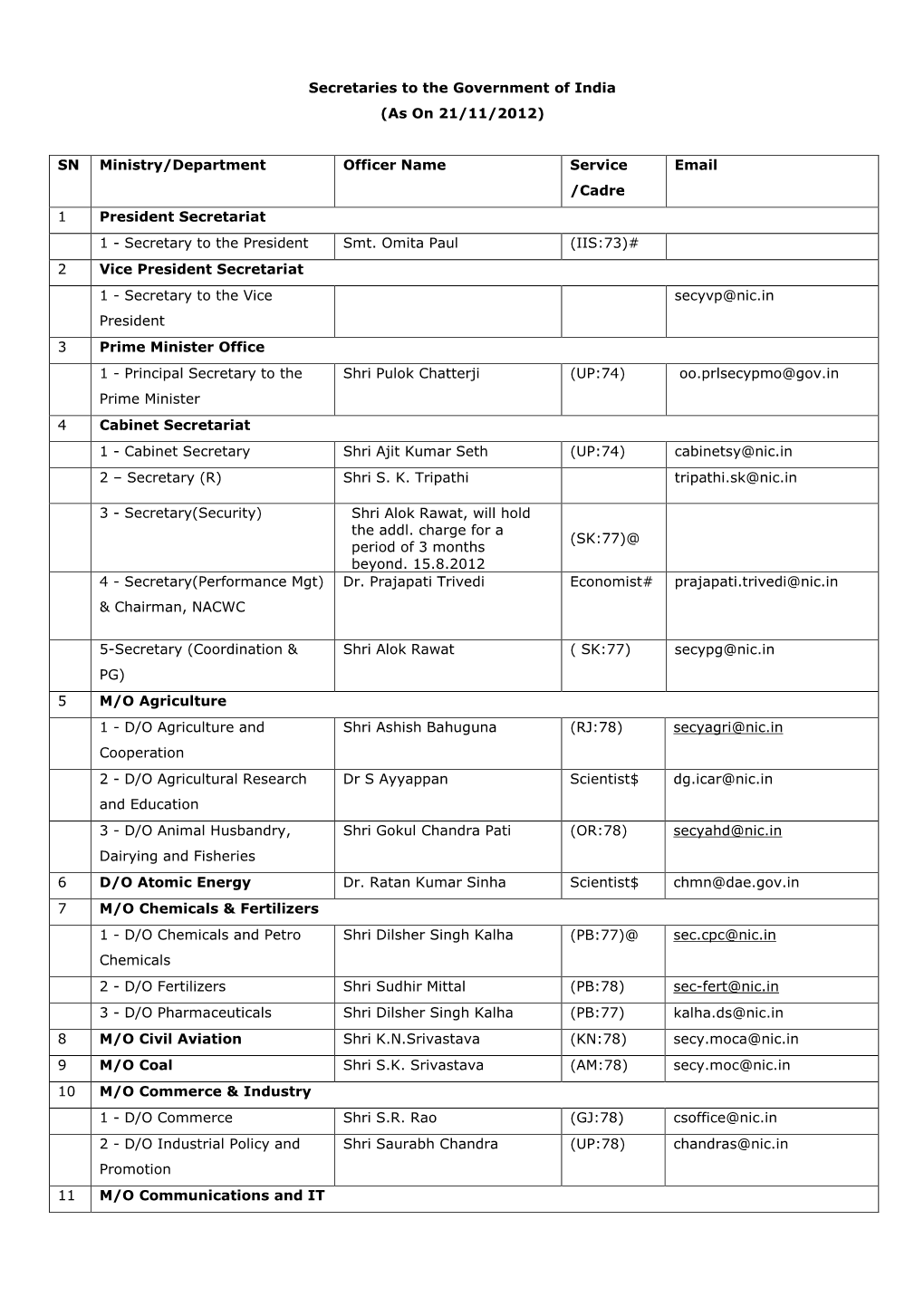 Secretaries to the Government of India (As on 21/11/2012) SN Ministry