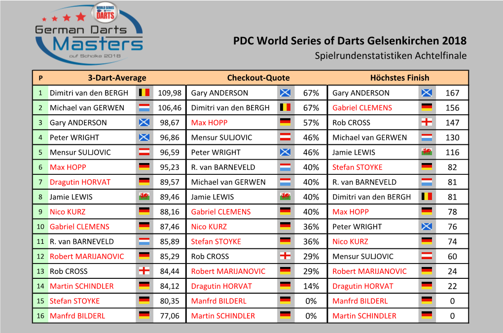 PDC World Series of Darts Gelsenkirchen 2018 Spielrundenstatistiken Achtelfinale