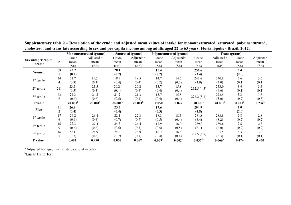 Supplementary Table 2 Description of the Crude and Adjusted Mean Values of Intake For