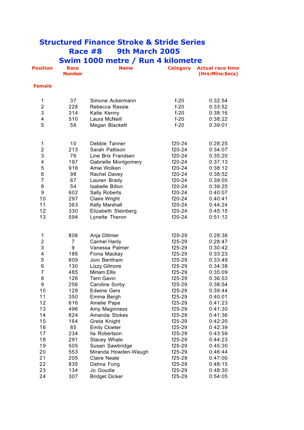 Results Race #8