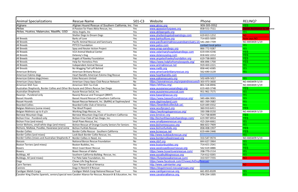 Animal Specializations Rescue Name 501-C3 Website Phone RELINQ? Afghans Afghan Hound Rescue of Southern California, Inc