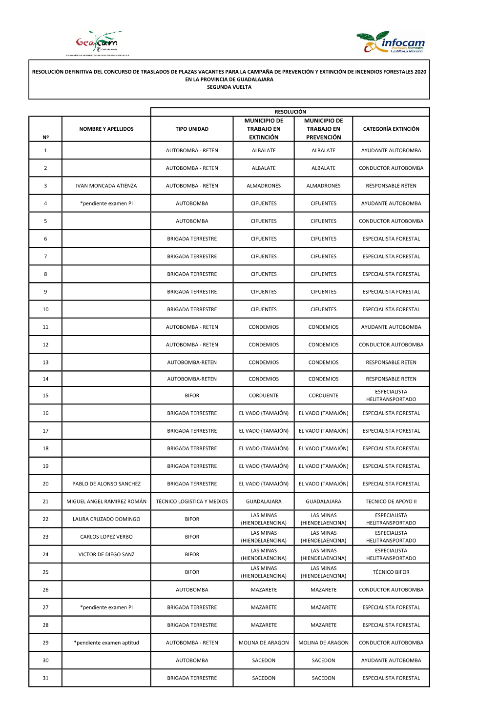 Adjudicación Definitiva 2ª Vuelta Guadalajara