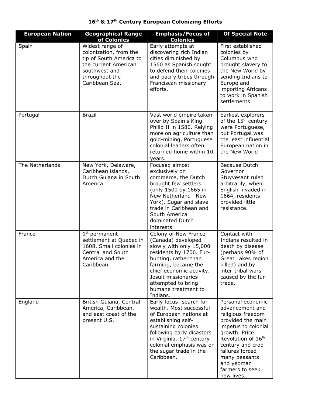 16Th & 17Th Century European Colonizing Efforts