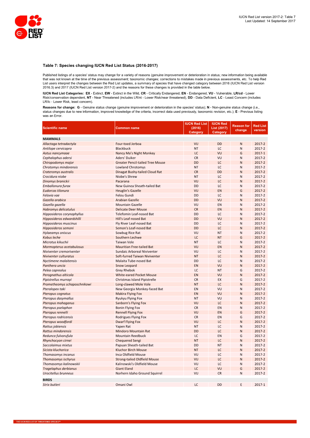 Table 7: Species Changing IUCN Red List Status (2016-2017)