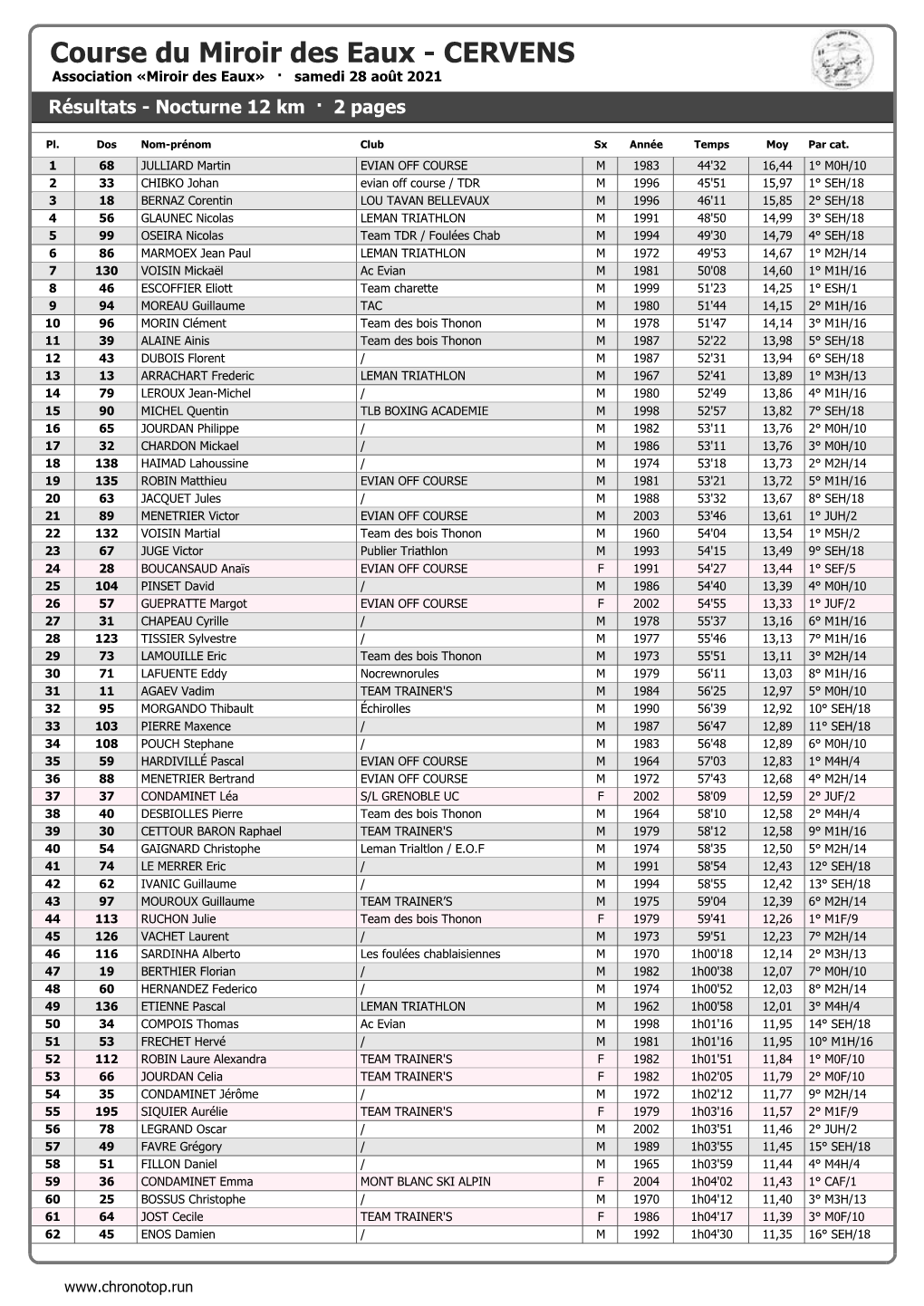 Course Du Miroir Des Eaux - CERVENS Association «Miroir Des Eaux» · Samedi 28 Août 2021 Résultats - Nocturne 12 Km · 2 Pages