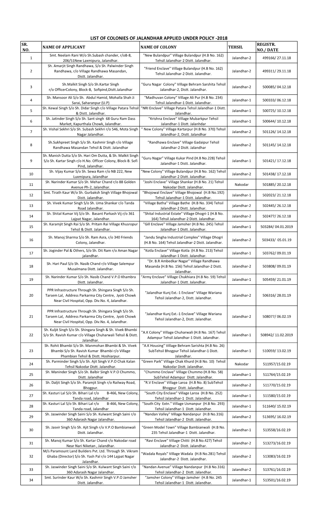 List of Colonies of Jalandhar Applied Under Policy -2018 Sr