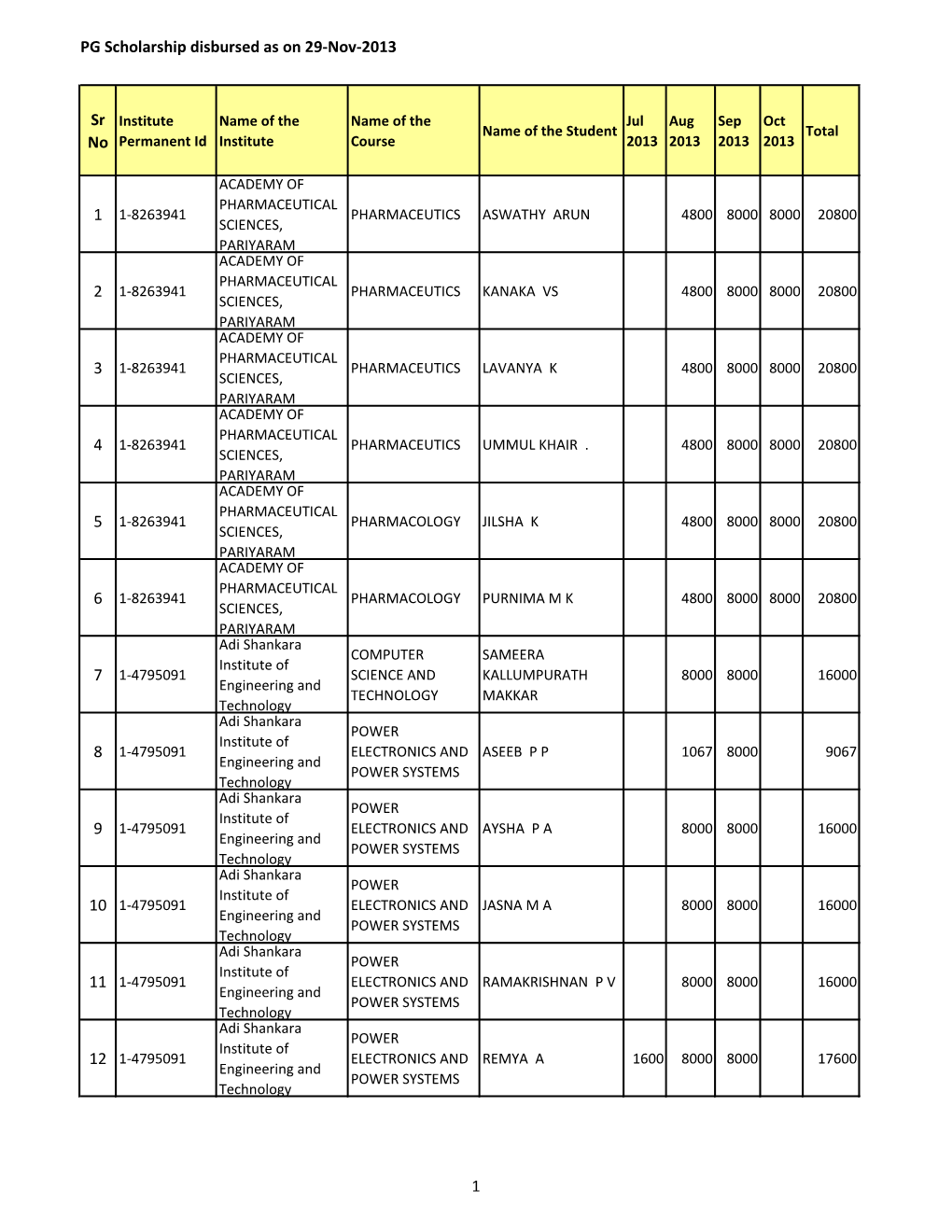 PG Scholarship Disbursed As on 29-Nov-2013 Sr No 1