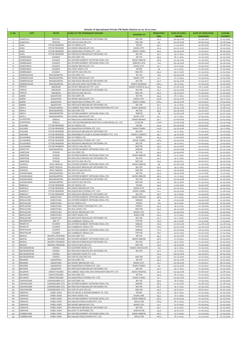 Details of Operational Private FM Radio Station As on 16.07.2021 S