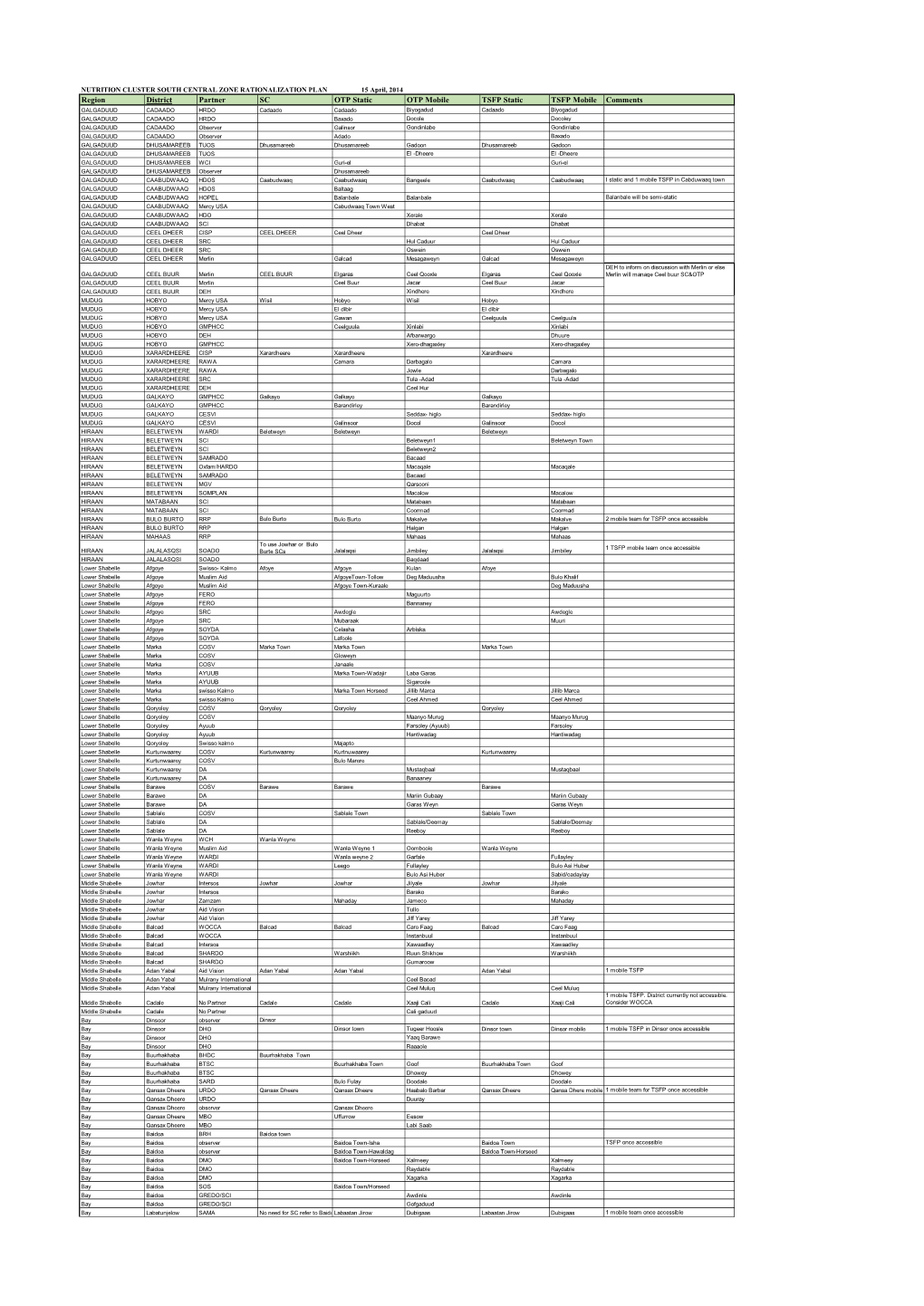 Region District Partner SC OTP Static OTP Mobile TSFP Static TSFP