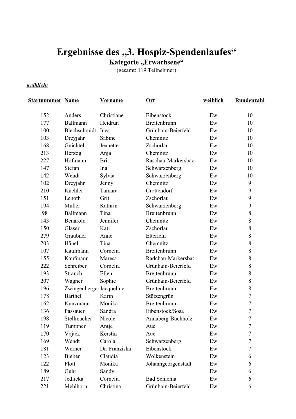 Ergebnisse Des „3. Hospiz-Spendenlaufes“ Kategorie „Erwachsene“ (Gesamt: 119 Teilnehmer) Weiblich