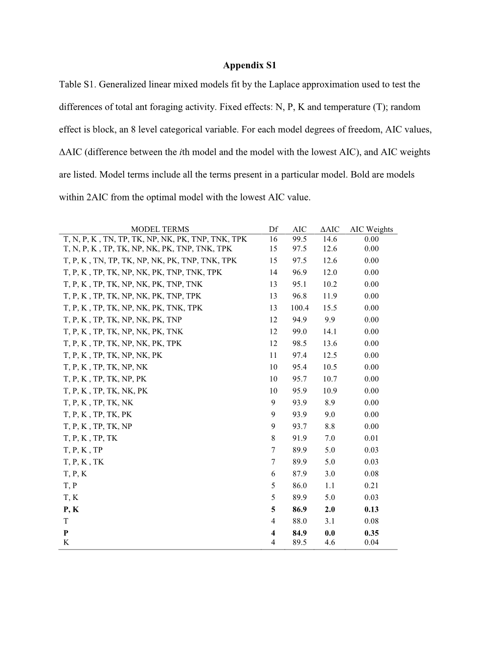 Appendix S1 Table S1. Generalized Linear Mixed Models Fit by the Laplace Approximation Used to Test the Differences of Total Ant Foraging Activity