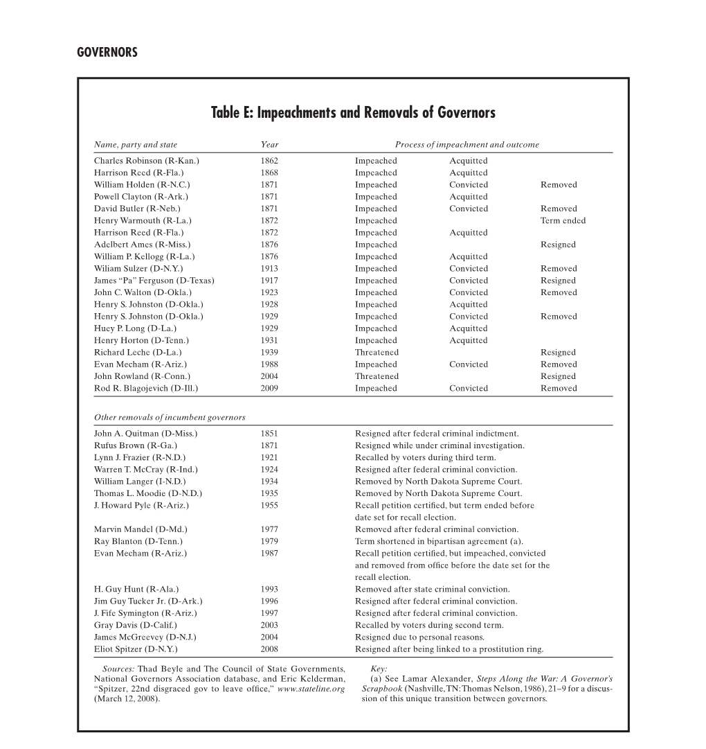 Table E: Impeachments and Removals of Governors