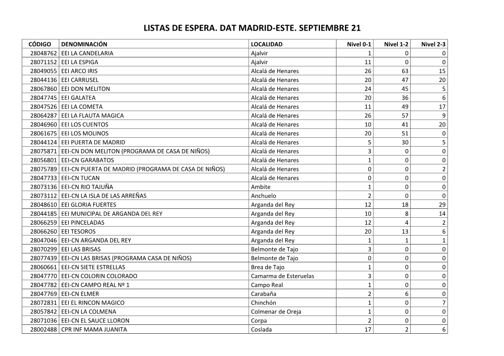 Listas De Espera. Dat Madrid-Este. Septiembre 21