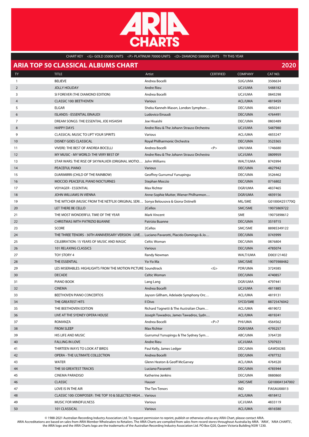 ARIA TOP 50 CLASSICAL ALBUMS CHART 2020 TY TITLE Artist CERTIFIED COMPANY CAT NO