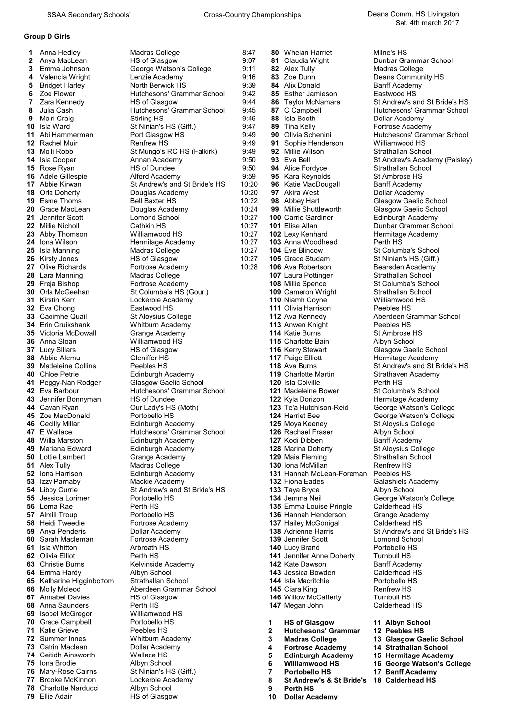 SSAA Secondary Schools' Cross-Country Championships Deans Comm. HS Livingston Sat. 4Th March 2017 Group D Girls 1 Anna Hedley Ma