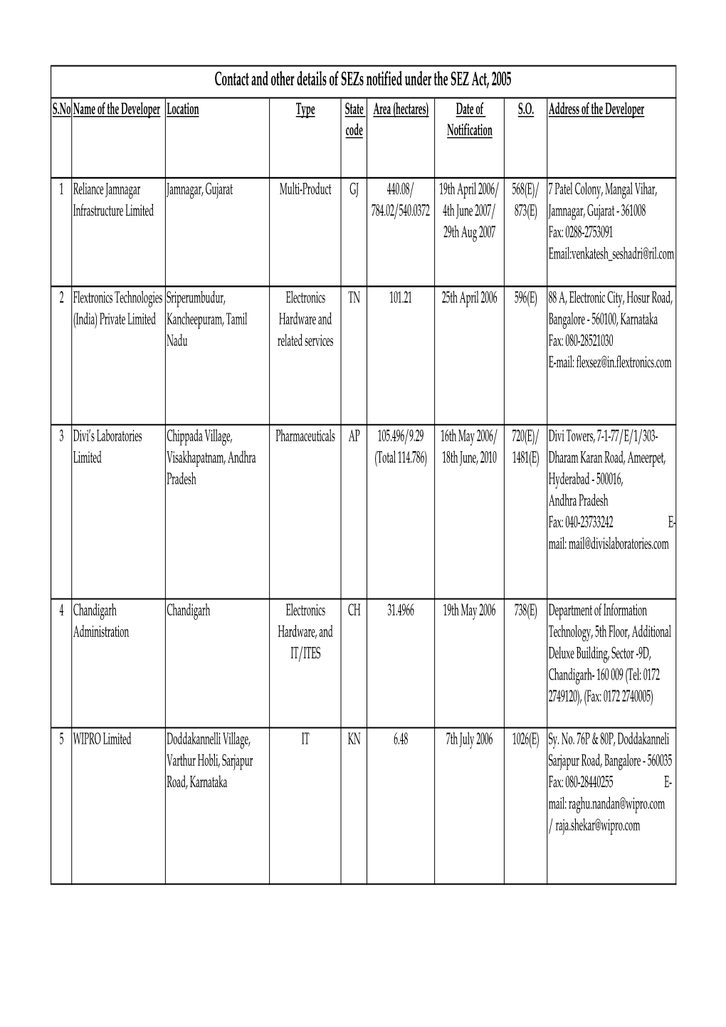 Updated List of Notified Sezs