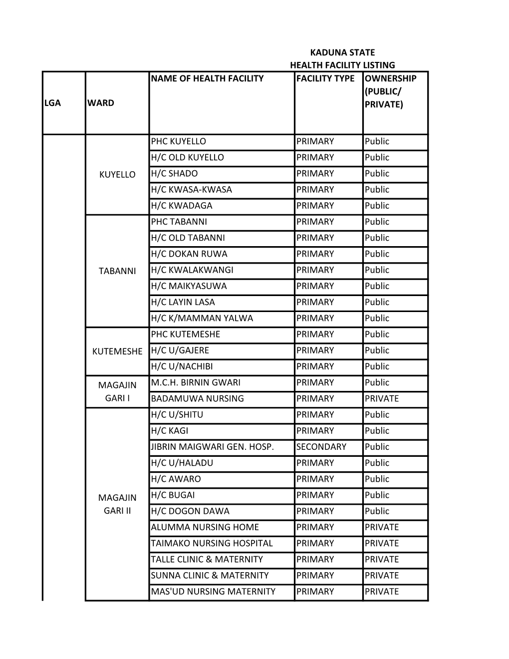 List of Coded Health Facilities in Kaduna State.Pdf